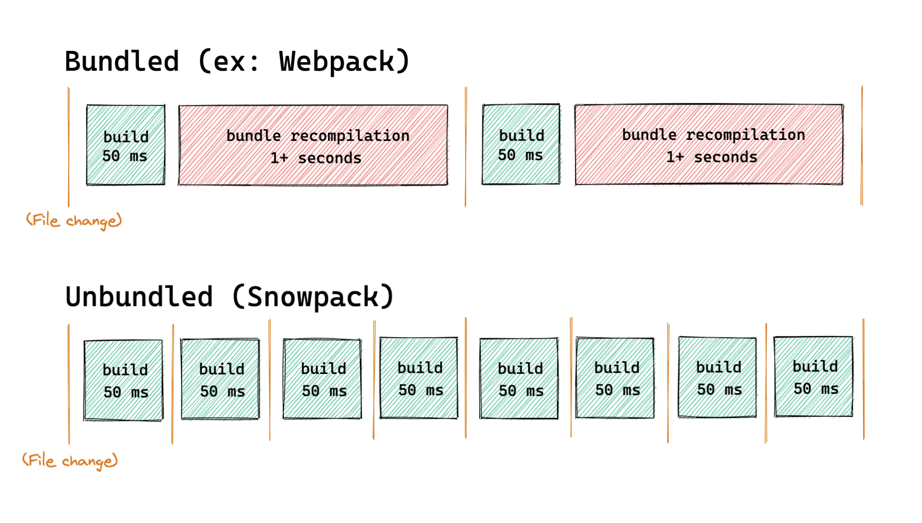 Bundled vs unbundled